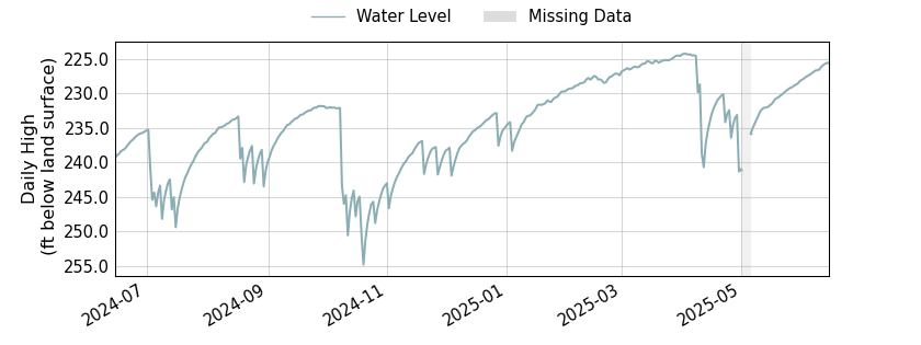 plot of past 1 year of well water level data