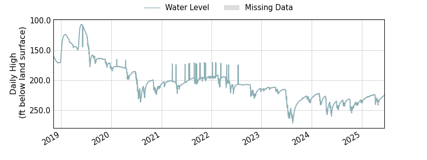 plot of entire period of record of well water level data