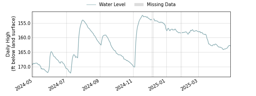 plot of past 1 year of well water level data