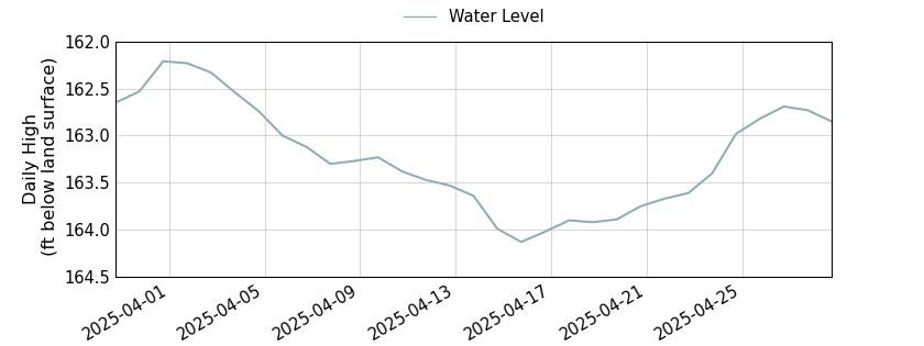 plot of past 30 days of well water level data