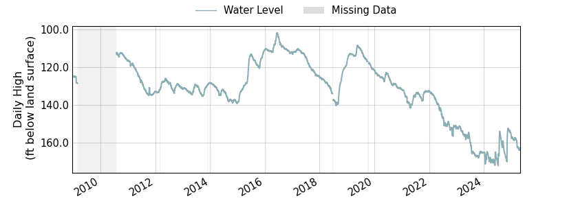 plot of entire period of record of well water level data