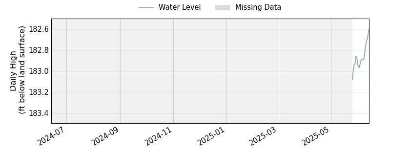 plot of past 1 year of well water level data