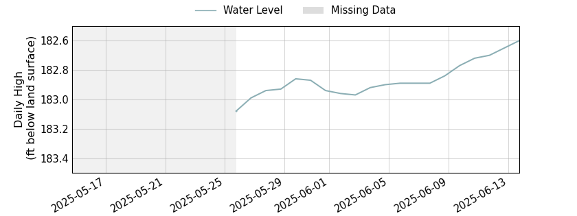 plot of past 30 days of well water level data