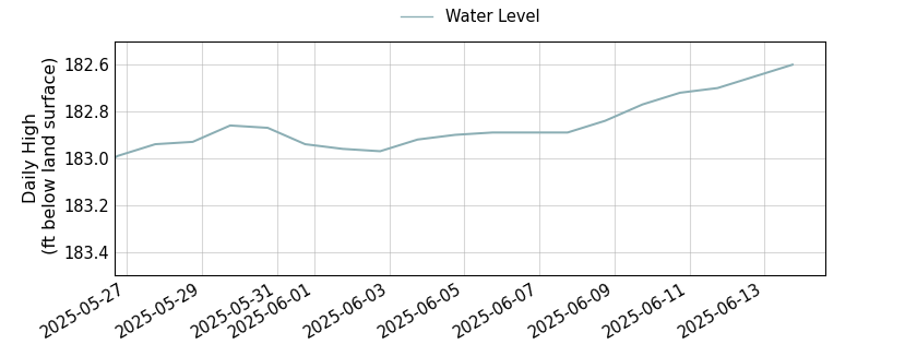 plot of entire period of record of well water level data