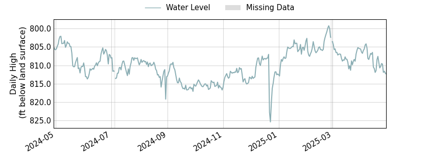 plot of past 1 year of well water level data