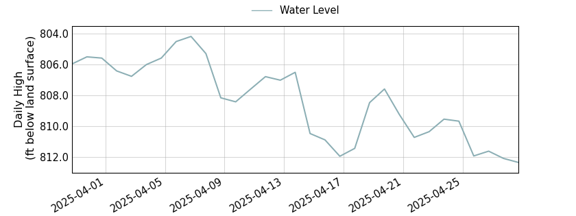 plot of past 30 days of well water level data