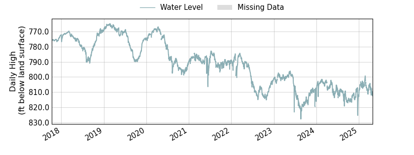 plot of entire period of record of well water level data