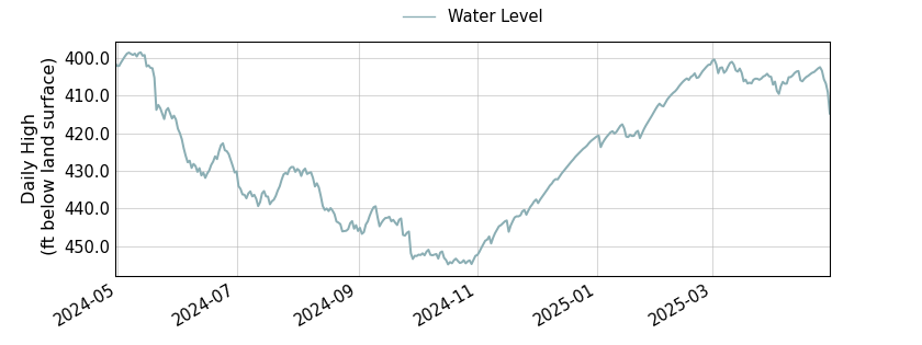 plot of past 1 year of well water level data