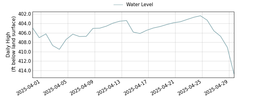 plot of past 30 days of well water level data