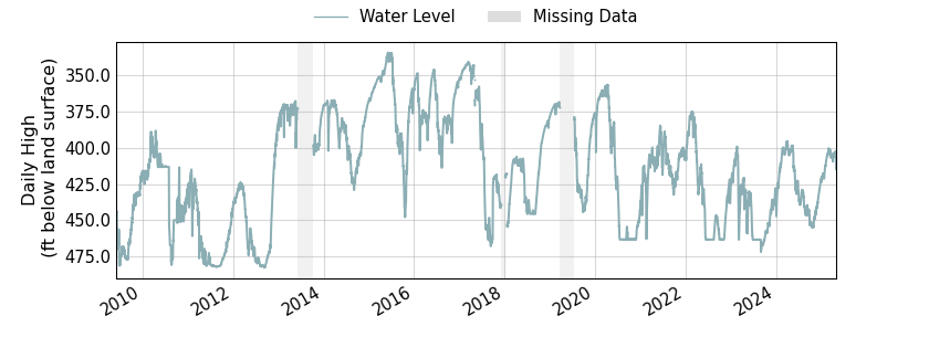 plot of entire period of record of well water level data