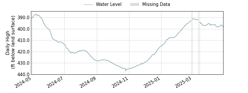 plot of past 1 year of well water level data