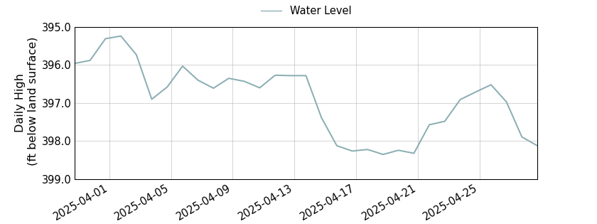 plot of past 30 days of well water level data