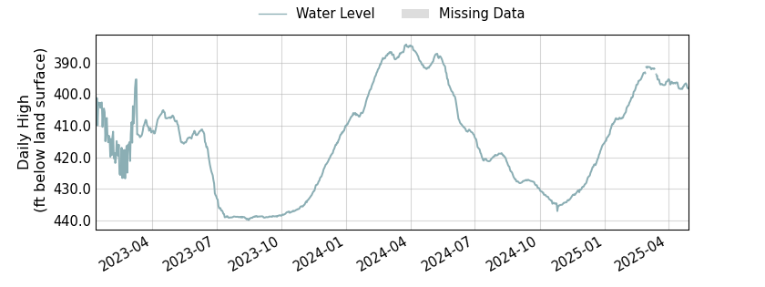 plot of entire period of record of well water level data