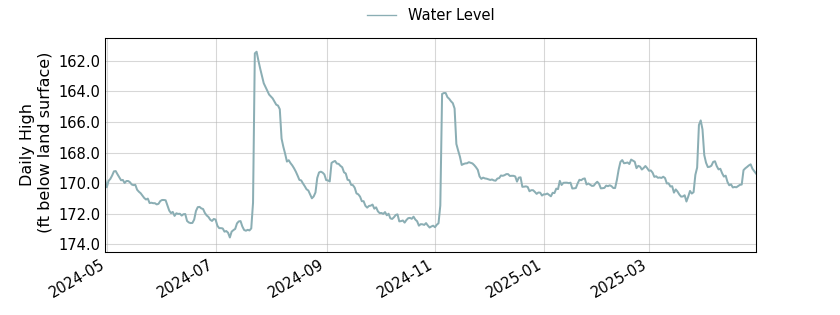 plot of past 1 year of well water level data