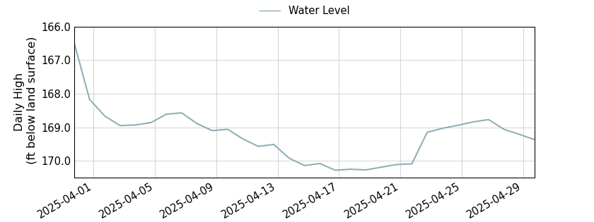 plot of past 30 days of well water level data