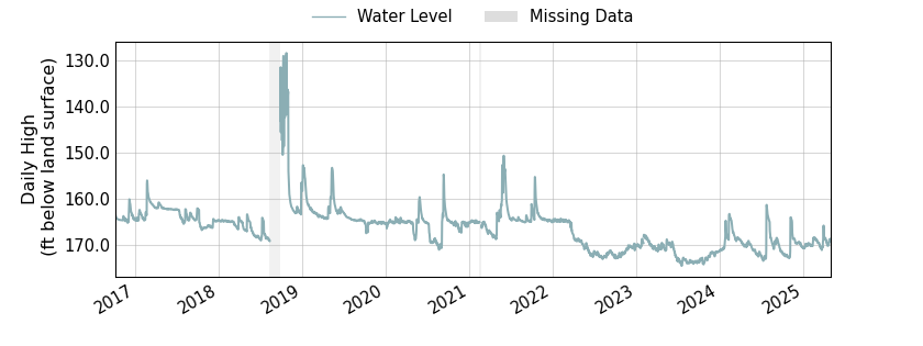 plot of entire period of record of well water level data