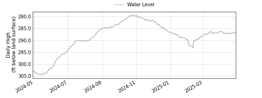 plot of past 1 year of well water level data