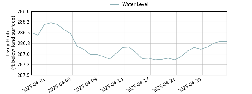 plot of past 30 days of well water level data