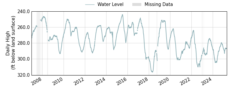 plot of entire period of record of well water level data