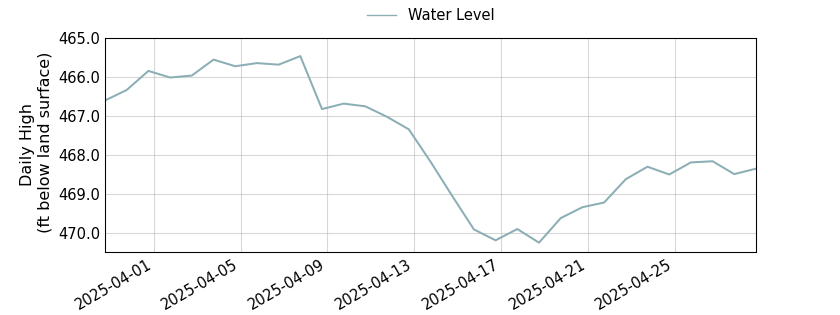 plot of past 30 days of well water level data