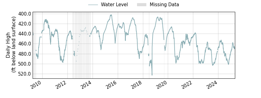 plot of entire period of record of well water level data