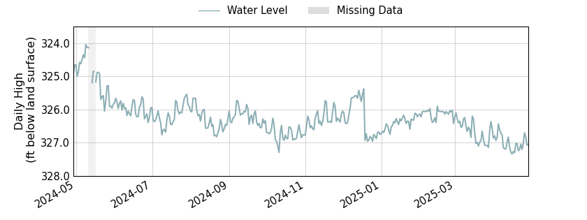 plot of past 1 year of well water level data