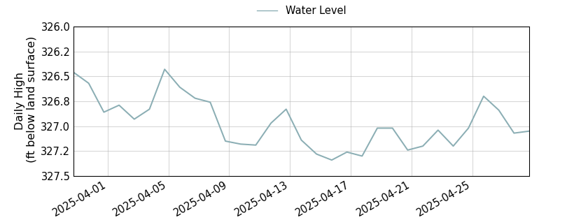 plot of past 30 days of well water level data