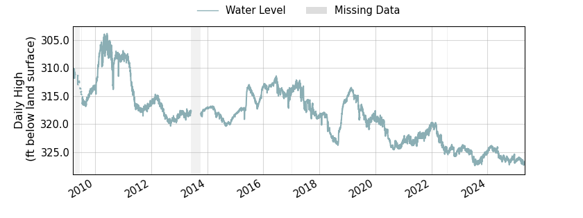 plot of entire period of record of well water level data