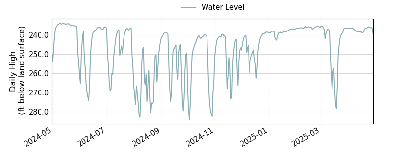 plot of past 1 year of well water level data