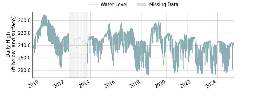 plot of entire period of record of well water level data