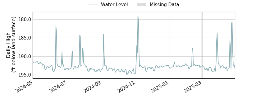 plot of past 1 year of well water level data