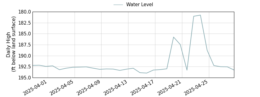 plot of past 30 days of well water level data