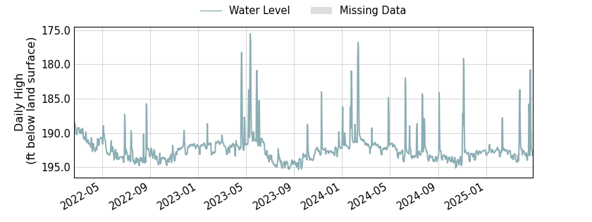 plot of entire period of record of well water level data