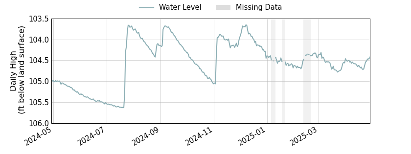 plot of past 1 year of well water level data