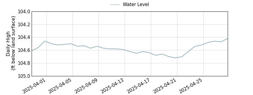 plot of past 30 days of well water level data