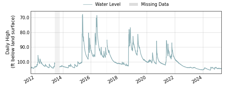 plot of entire period of record of well water level data