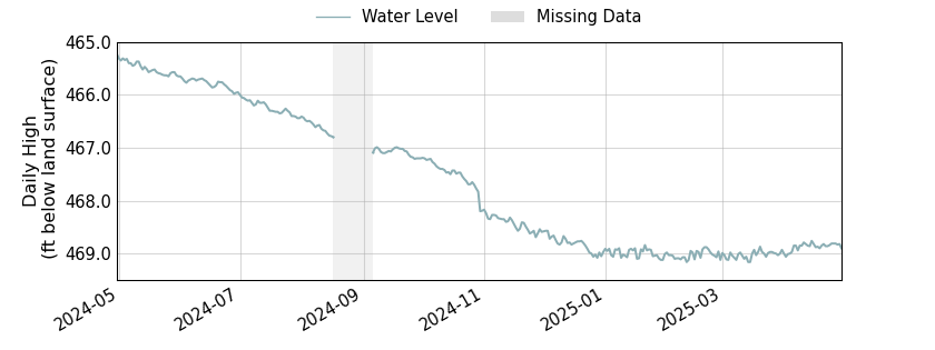 plot of past 1 year of well water level data