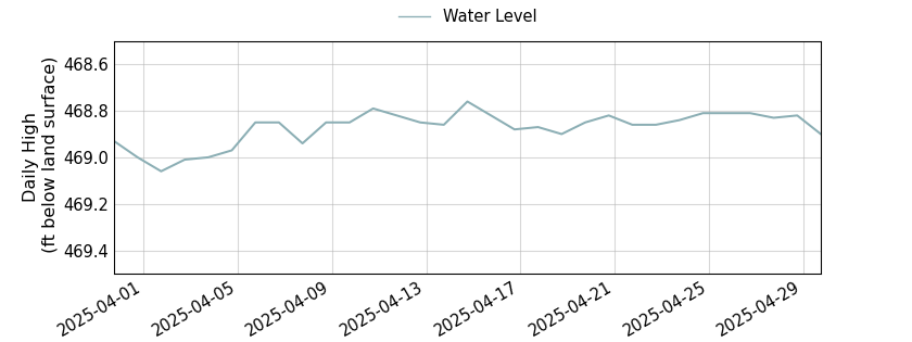 plot of past 30 days of well water level data