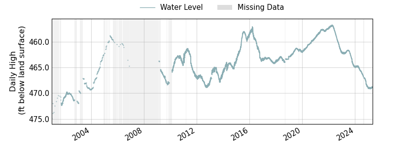 plot of entire period of record of well water level data