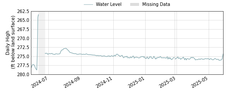 plot of past 1 year of well water level data
