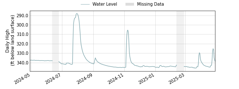 plot of past 1 year of well water level data