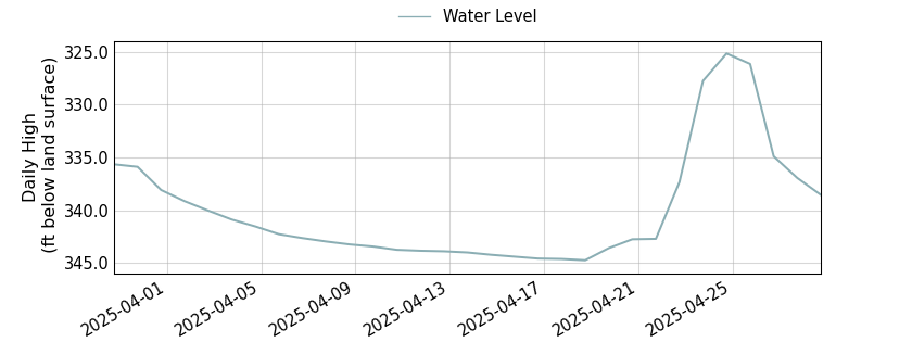 plot of past 30 days of well water level data