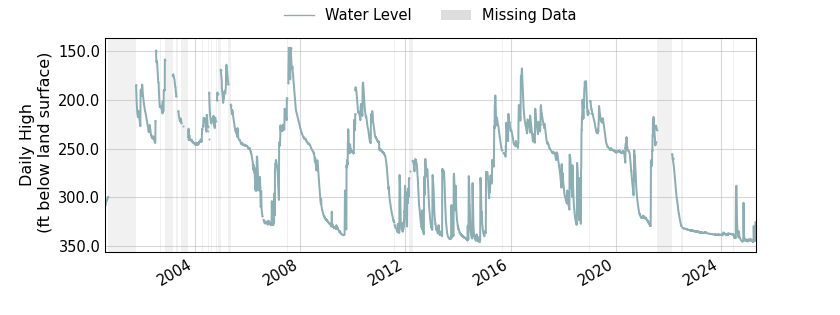 plot of entire period of record of well water level data