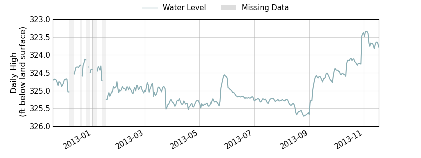 plot of past 1 year of well water level data