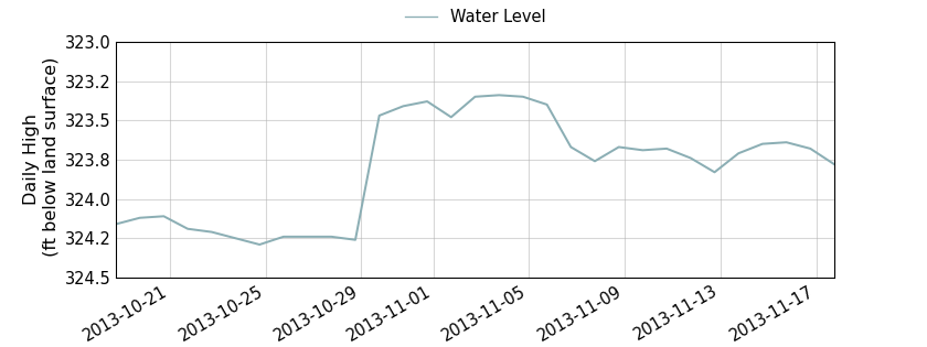 plot of past 30 days of well water level data