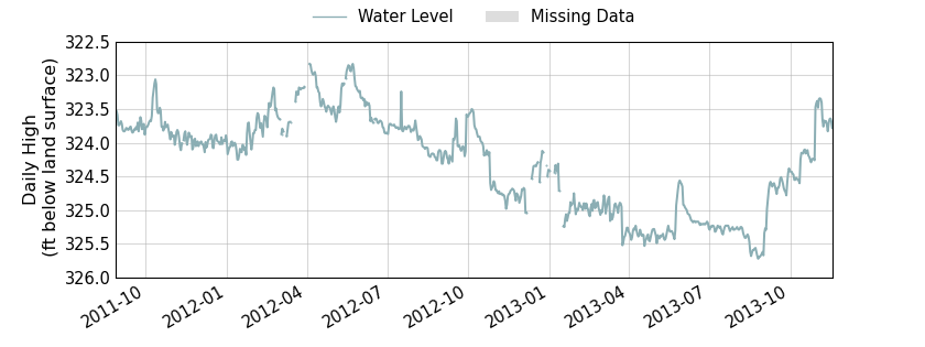 plot of entire period of record of well water level data