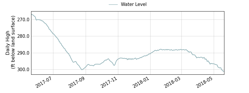 plot of past 1 year of well water level data