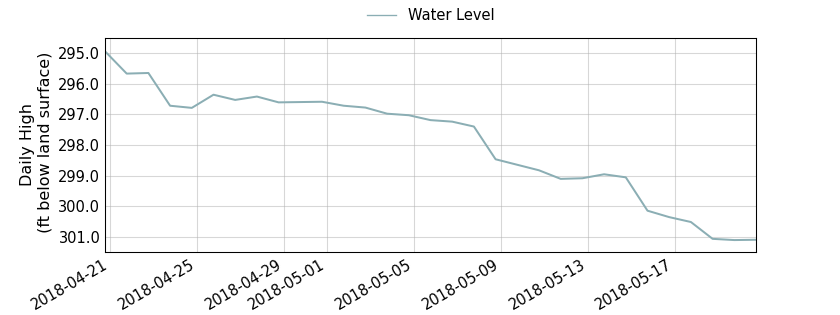 plot of past 30 days of well water level data