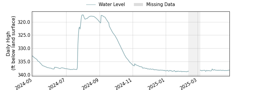 plot of past 1 year of well water level data