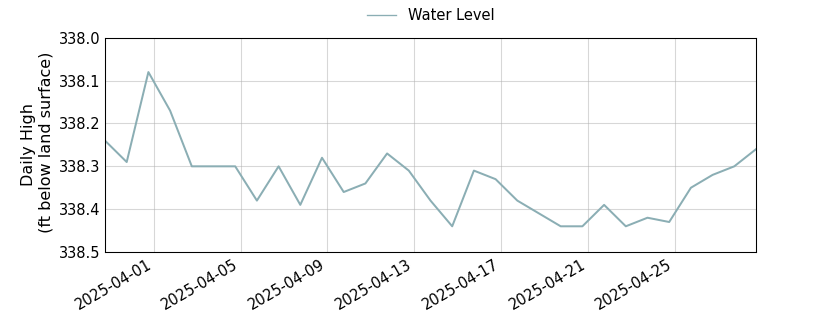 plot of past 30 days of well water level data